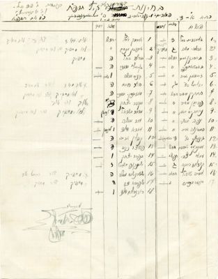 דף ציוני תלמידים בחתימת גדולי מורי בית הספר 'בצלאל', קיץ תרפ"ח [1928]
. רשימה שמית בכתב יד של 