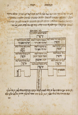 Manuscript, Anthology of Practical Kabbalah – Scribed by Rabbi Immanuel Mansano and His Son 