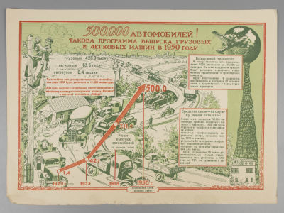 [Сталинский план великих работ №17] Плакат. И.В. Сталин "500.000 автомобилей! ..." 1946 г. Разме 