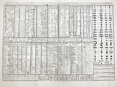 (П) Таблица древних алфавитов мира. 1759 г.
Эдвард Бернард [1689 г]. . бумага, гравюра 47 х 62 см