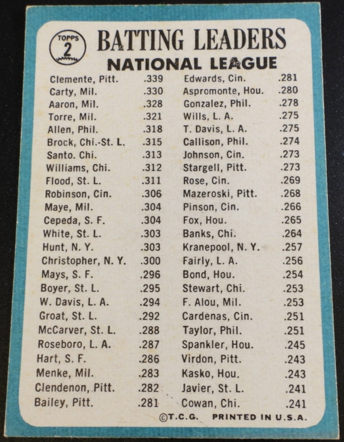 1965 Topps National League 1964 Batting Leaders