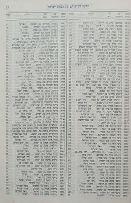 פנקס הבוגרים של 'כנסת ישראל' עם עשרות אלפי שמות תושבי ירושלים - תש"ב. מפרט: שכז דף, חסר בראשו 